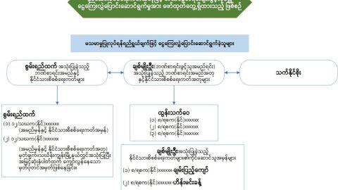 နိုင်ငံသားစိစစ်ရေးကတ်အတုဖြင့် ဘဏ်ငွေစာရင်းများဖွင့်လှစ်၍ ငွေကြေးလွှဲပြောင်းဆောင်ရွက်မှု အား ဖော်ထုတ်တွေ့ရှိထားသည့် ဖြစ်စဉ်နမူနာ