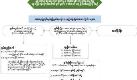 နိုင်ငံသားစိစစ်ရေးကတ်အတုဖြင့် ဘဏ်ငွေစာရင်းများဖွင့်လှစ်၍ ငွေကြေးလွှဲပြောင်းဆောင်ရွက်မှု အား ဖော်ထုတ်တွေ့ရှိထားသည့် ဖြစ်စဉ်နမူနာ